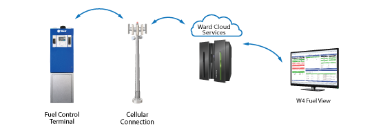 SaaS Cellular connection