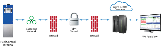 Customer network with secure VPN tunnel