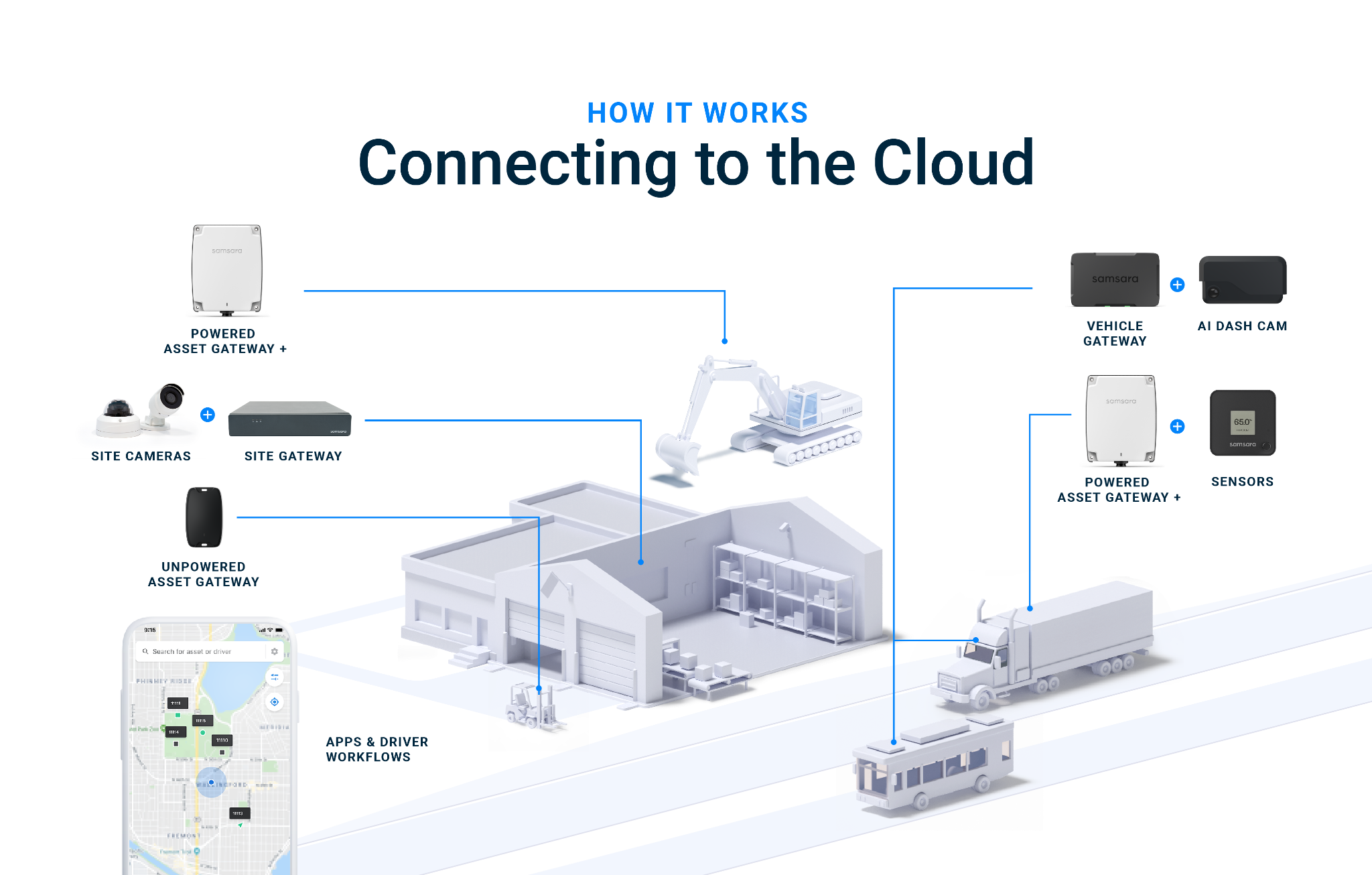 Samsara Cloud Connect, How it works on one platform