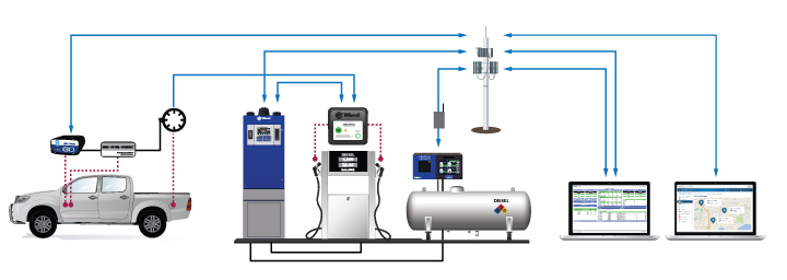 Real time integrated GPS and Telematics